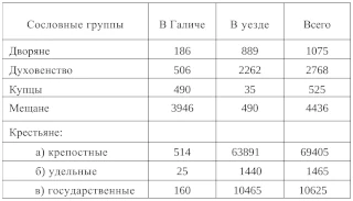  Численный состав сословных групп в Галиче и уезде