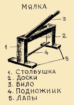 из кн.: А. В. Громов. Лексика льноводства, прядения и ткачества в костромских говорах по реке Унже. Ярославль, 1992