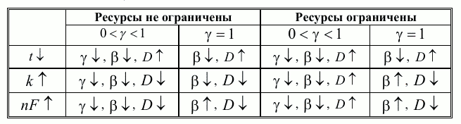 ресурсы ограничены / не ограничены