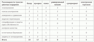  Разновидности трансакционных издержек
